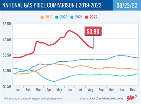 AAA Gas Prices.